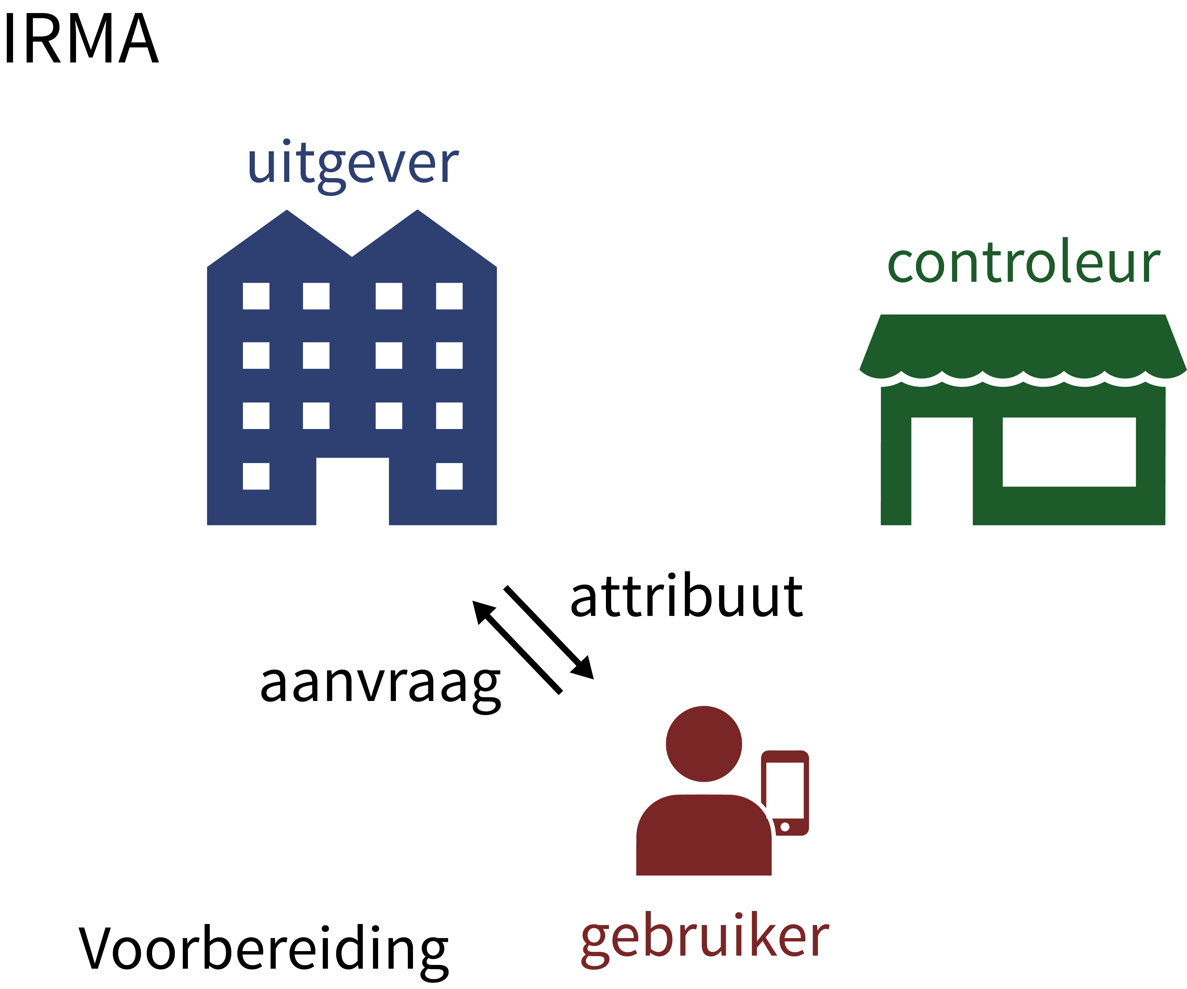 voorbereiding Voorbereiding